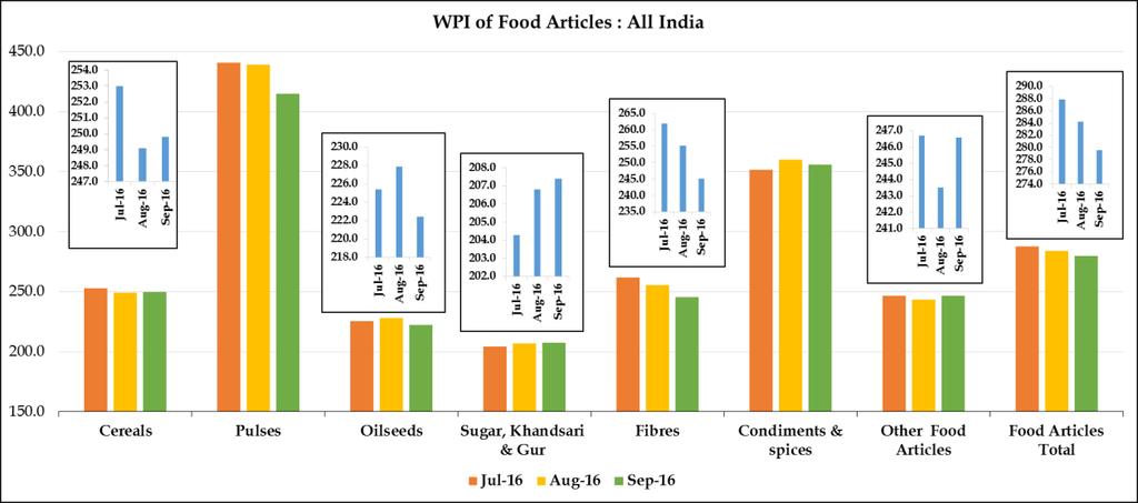 Wholesale Price Index of Food Articles : All India (Base Year 2004-05=100) Groups Apr-16 May-16 Jun-16 Jul-16 Aug-16 Sep-16 Cereals 241.1 244.1 249.1 253.0 249.1 249.8 Pulses 360.9 386.5 400.3 441.