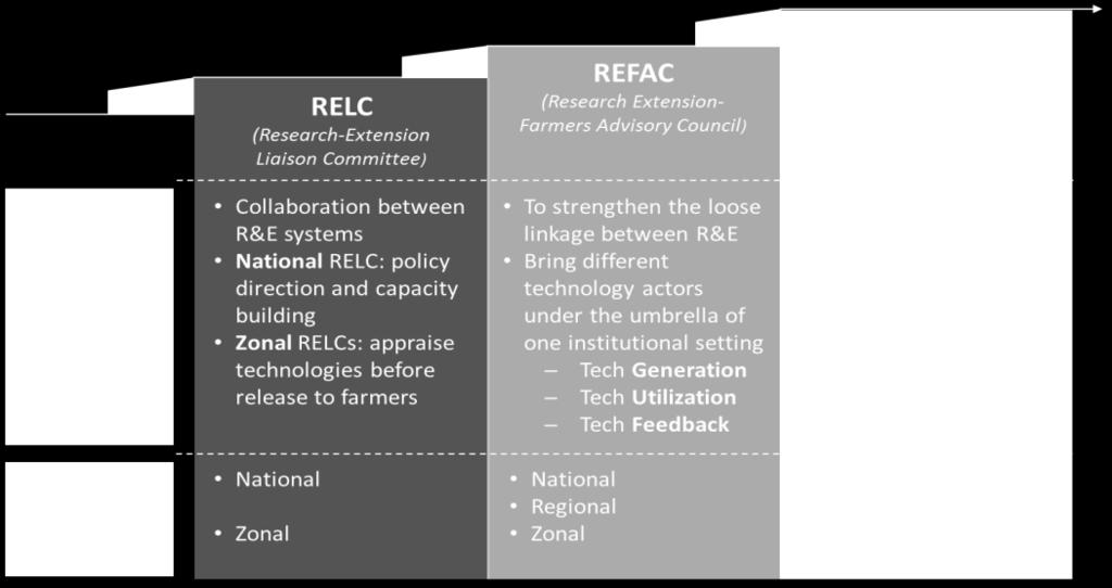 research-extensionfarmers advisory council (REFAC) to accommodate all development actors at various levels from Federal to Woredas (Figure 5).