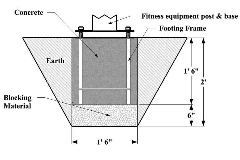 FOOTING INFORMATION You must place the bottom of the footing frame on a suitable flat blocking material to prevent it from sinking further into the soil.
