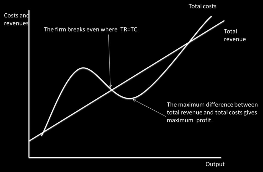 Profit is the difference between total revenue and total cost. It is the reward that entrepreneurs yield when they take risks. Firms break even when TR = TC.