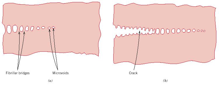 Polymer Fracture Crazing Griffith cracks in metals spherulites plastically deform to fibrillar structure microvoids and