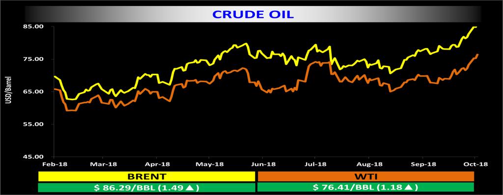 Crude Price Table COMPARISON Brent (USD/bbl) 86.29 1.49 WTI (USD/bbl) 76.41 1.