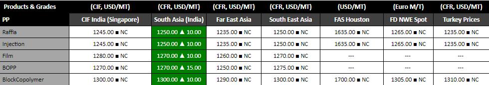 UAE MONTHLY CONTRACT PRICES (CFR Basis- September 2018): LLDPE Producer Price (USD/MT) Change Film Saudi