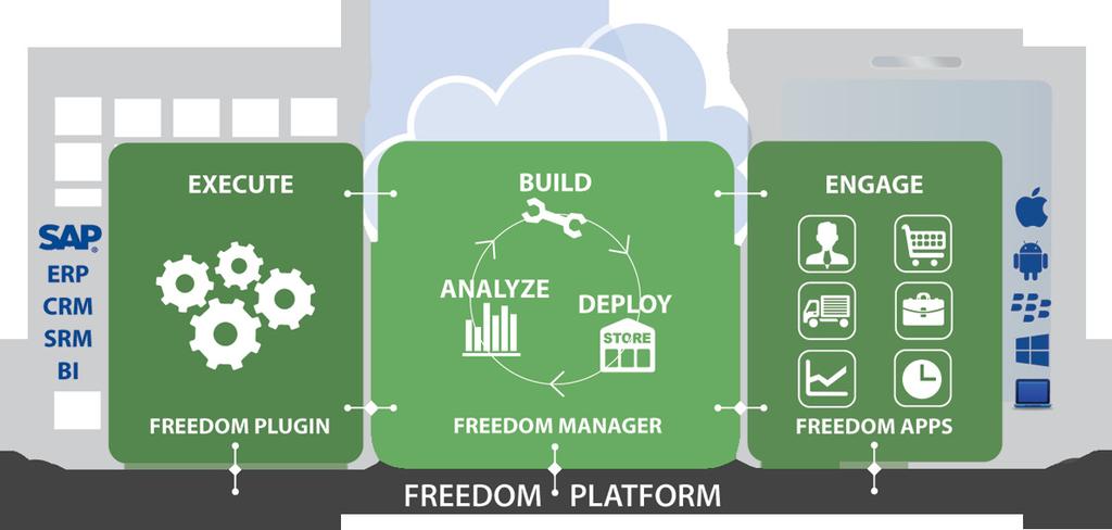 THE FREEDOM PLATFORM Freedom Apps Ready-to-use Apps Push Notifications Smart