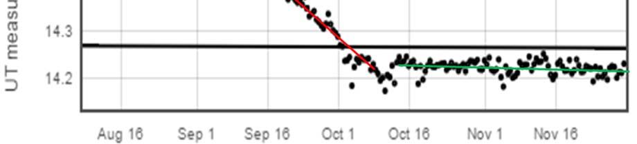 Figure 11: Wall thickness trend at the overhead condenser outlet Initially (August to September in the chart shown in Figure 11) the corrosion rate was equivalent to 2.3 mm/year (91 mpy).