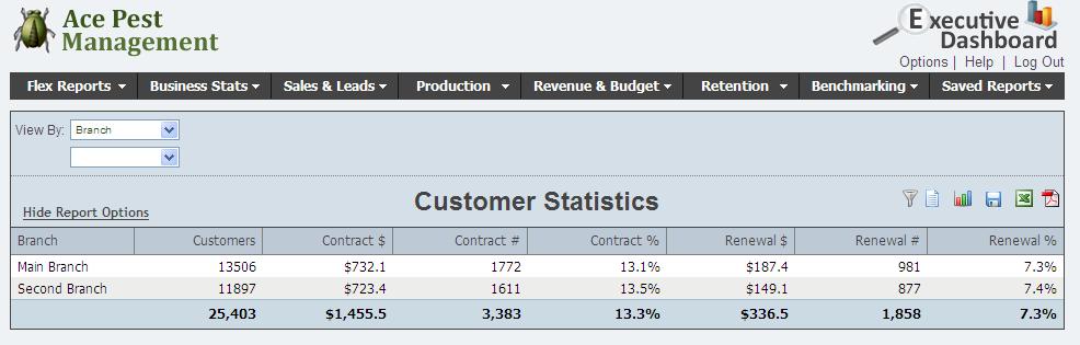 The Customer Statistics report displays statistics about your customers in PestPac.