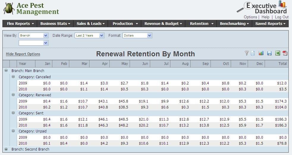 The Renewal Retention by Month report displays the total number of renewals for a given Date Range for each month, as well as the dollar value or count and percentage of renewals that are unpaid,