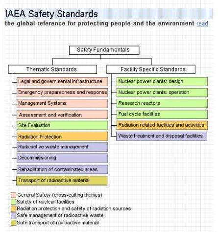 Categories and Structure of the Safety Standards Two categories Thematic: Areas of a cross-cutting nature Facility-specific: Nuclear power plants (NPPs), research