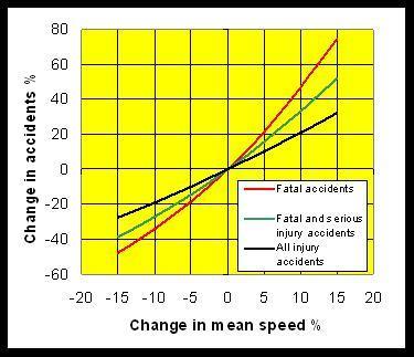 Potential of better speed managment : Power Model 5% reduction in