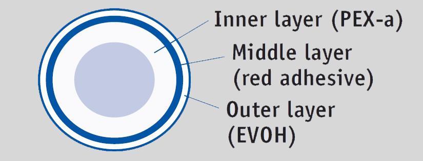 Middle layer: adhesive to bind internal Pex-a layer to the external EVOH layer(<0.01mm) 3. Oxygen barrier (<0.