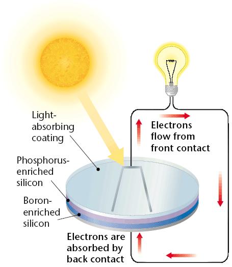 Photovoltaic Cells Sunlight falls on a semiconductor, causing it to release electrons.