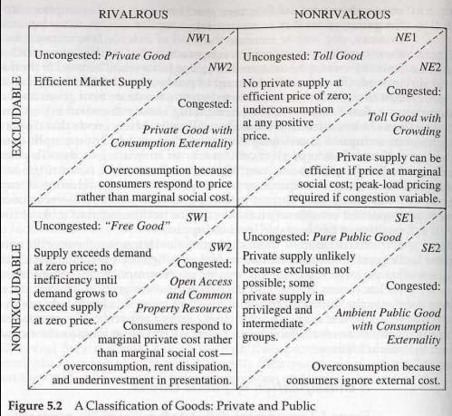 Review Key Concepts to Remember Taxonomy of Public vs. Private Goods Surplus social, consumer, producer Economic rents Pareto optimal Efficiency Technical, Cost, Economic; Static vs.