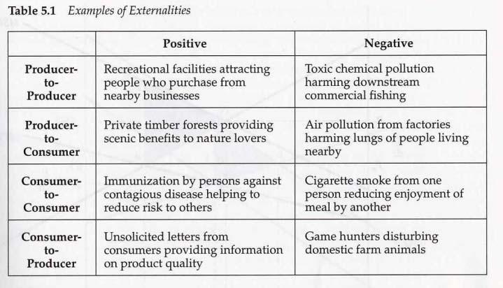 Externalities Negative Externality: Efficiency Loss 9 10 Positive Externality:
