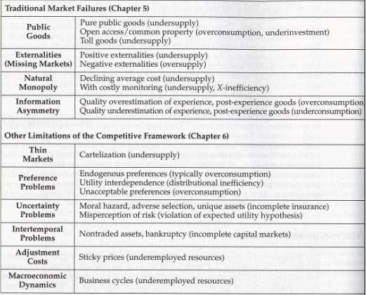 Summary of Market Failures For Next Time 29 30 Arrow Uncertainty and the Welfare Economics of Medical Care How the medical care industry differ from the norm of the competitive model.