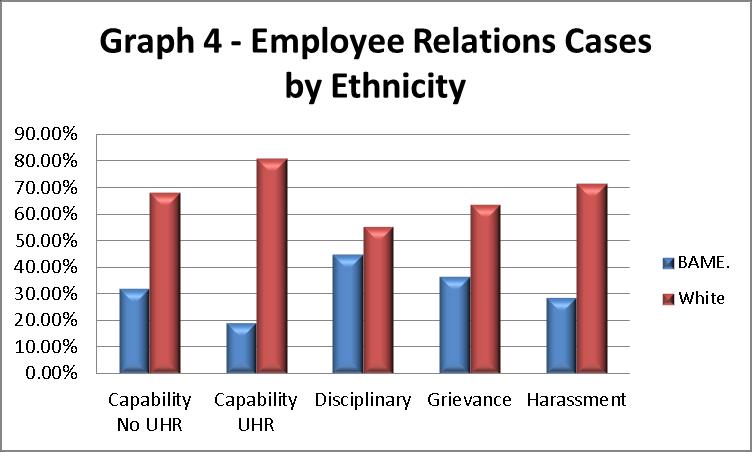 2.5 Staff Survey In response to the questions broken down by ethnicity in the 2015 Staff Survey, the most notable differences between White and BME colleagues were: 66% of BAME staff responded that