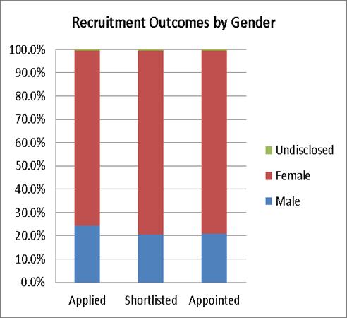 The picture for medical staff remains similar to last year. At Junior Medical level there has been a slight increase in the proportion of females employed at 54%.