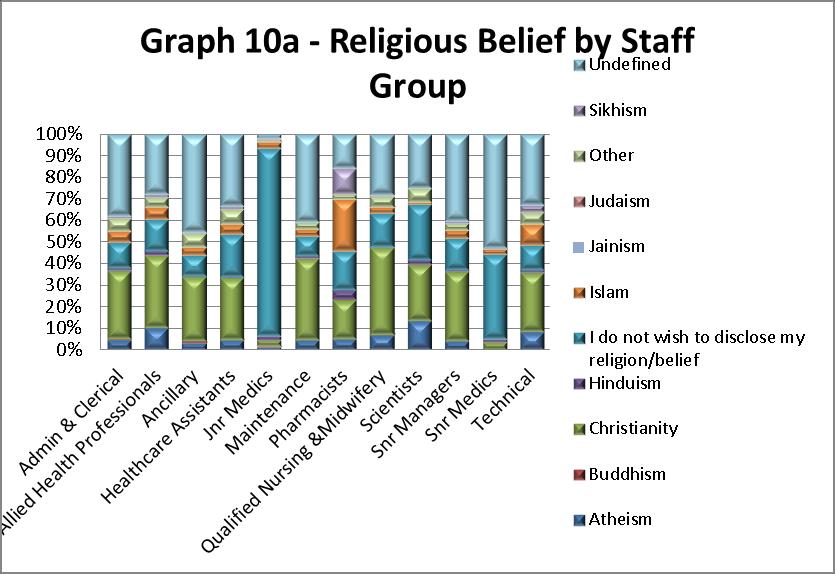 Graph 10 shows the overall workforce profile by religion and belief as at September 2016. As can be seen, the data held for this protected characteristic is poor with 32% of records being undefined.