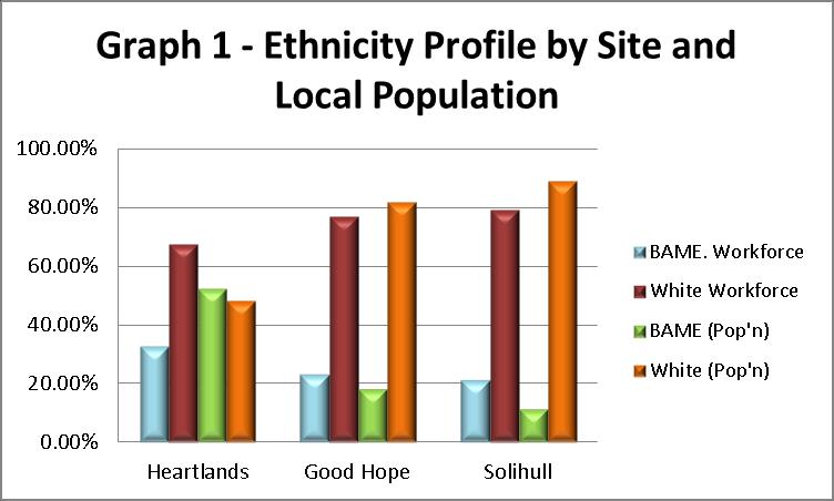 Table 4 - Ethnicity Profile of Good Hope Hospital against the local population Local Population* Staff in post Sep 15 Staff in post Sep 16 White 82% 78.2% 77.1% BAME 18% 21.8% 22.