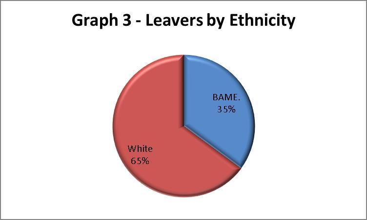 2.3 Leavers Leavers for the period October 2015 to September 2016 were analysed. Graph 3 shows that 35% of all leavers were from BAME groups.
