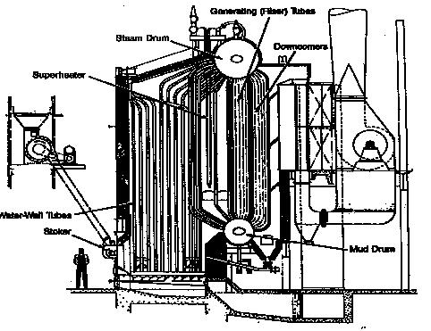 Type Of Boiler 3.