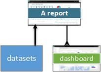 You will use two report modes: Editing View If you have access, you can design, modify, and share the report.