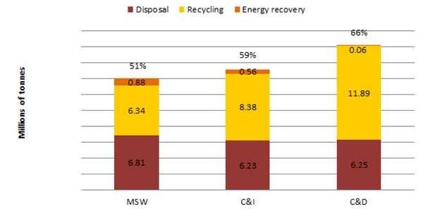 C&D recovery is well-established in most jurisdictions, but opportunities remain for recovering material from mixed C&D waste loads, which are often taken directly to landfill.