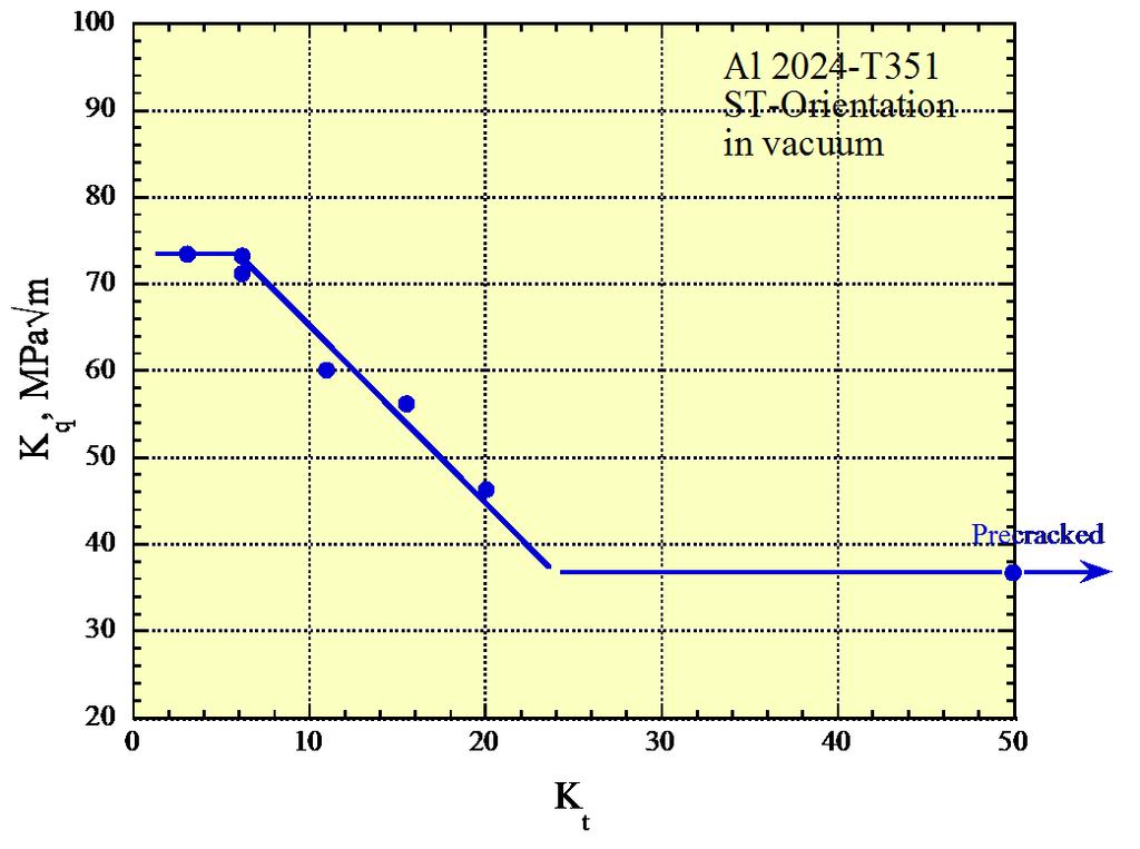 Figure A-7: Effect of K t