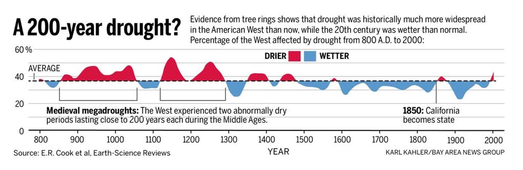 Prolonged Drought Potential Tree ring data suggests