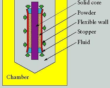 7-COLD ISOSTATIC PRESSING (CIP) Schematic illustration of cold isostatic pressing as applied to formation of a tube.