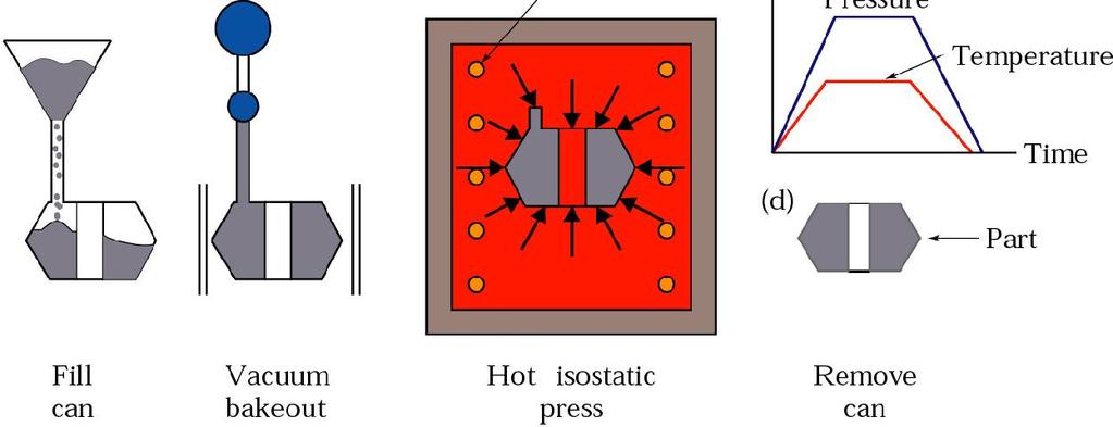 Hot Isostatic