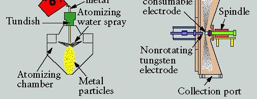 Methods of metal-powder production by atomization (a) melt