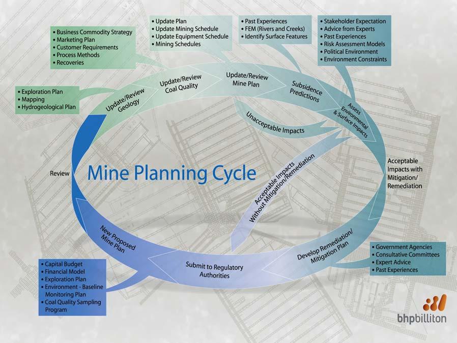 Fig 2 - Illawarra Coal Mine Planning Cycle Impacts on natural features are addressed in the planning cycle through its assessment of environmental and surface effects.