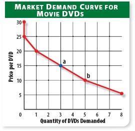 Demand Combination of desire, ability, and willingness to buy a product Question: Demand Schedule Price Quantity How many movie DVDs Demanded would people