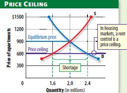 Price ceiling: highest legal price that can be charged for a product The gov t sets prices
