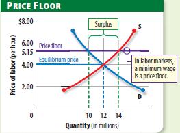 Price floor: lowest legal wage