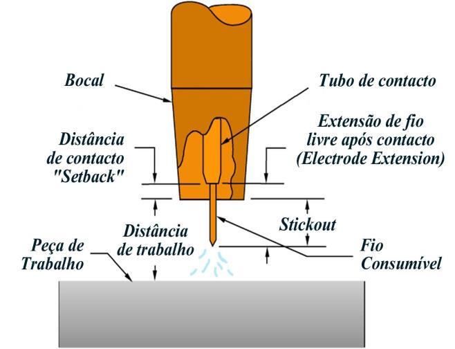 Parameters Key Variables: Electrode Stickout Nozzle Contact tip Setback