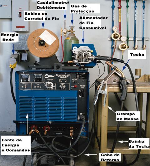 1. Power source Equipment Main Components Gas gauges 4 2 2. Wire feed system 3. Welding gun (torch) 3 4. Gas cylinder/source 5. Ground and weld cables 6. Ground clamp 7.