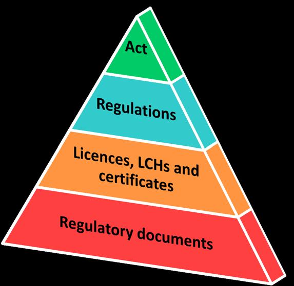 The CNSC s CNSC s Regulatory Regulatory Framework Framework Nuclear Safety and Control