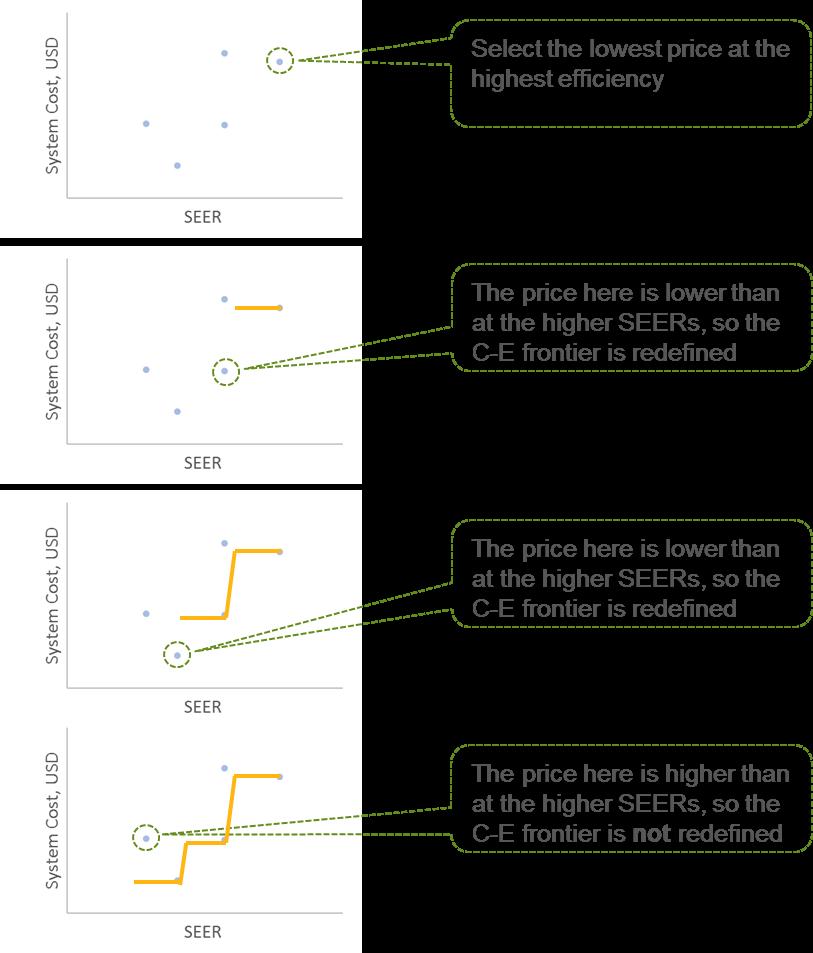 Figure 30. "Waterfall" process to determine the cost-efficiency frontier The evaluation team created separate cost-efficiency frontiers for SEER and HSPF.