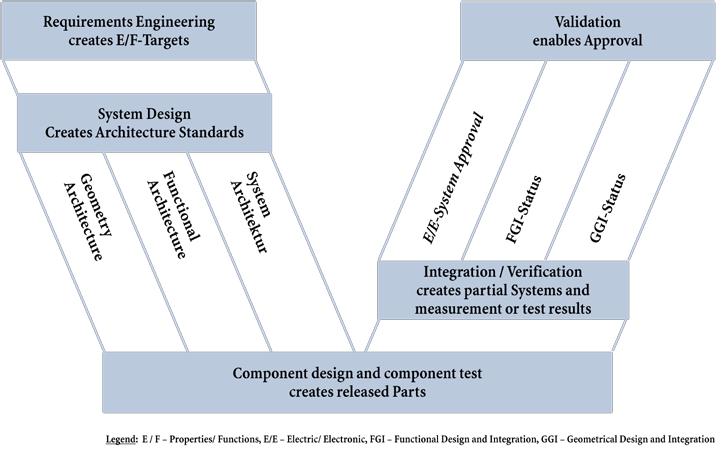 Design process principles Fig.