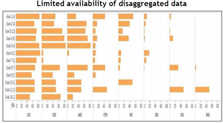 Availability of Disaggregated Data Source: