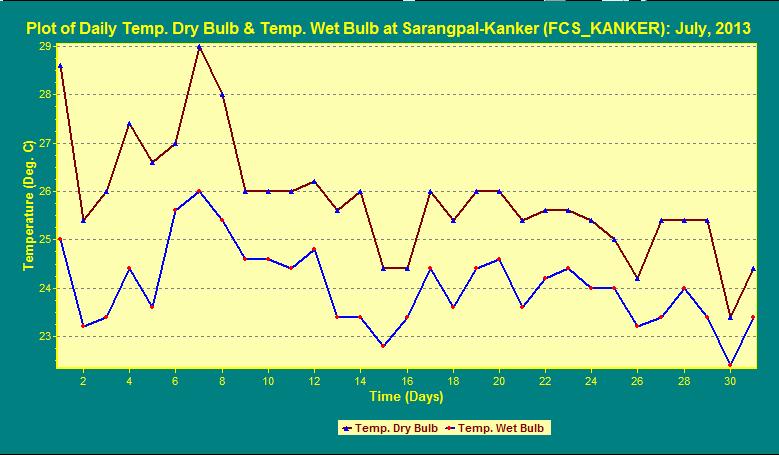 Chhattisgarh Water Year Book 2013 This Plot indicates the comparison of Dry Bulb Temperature & Wet Bulb