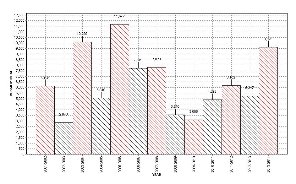 Chhattisgarh Water Year Book 2013 Figure 5.7 Graph Annual Runoff of Seonath Nandghat Site b.