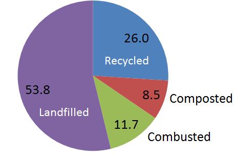 Landfilling in the U.S.