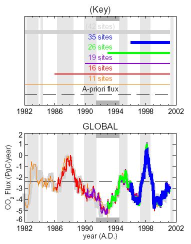 Time-dependent CO 2 inversion: 1982-2001 Time Series of Global CO 2 Surface Fluxes Rodenbeck et al., Atmos. Chem. Phys.