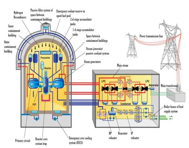 10 Akkuyu NPP Reactor Characteristics AES-2006 characteristics The leading-edge reactor technology: Generation 3+ Advanced safety systems The most popular capacity 1200 MWe The lifetime of the main