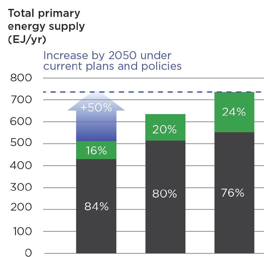 Breakdown of total global primary energy