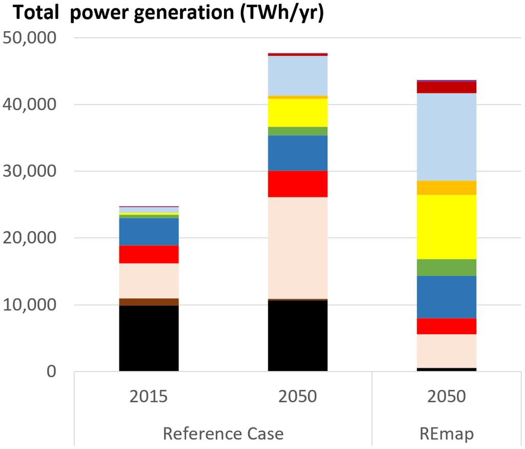 Main implications for the power sector With REmap, a diverse mix