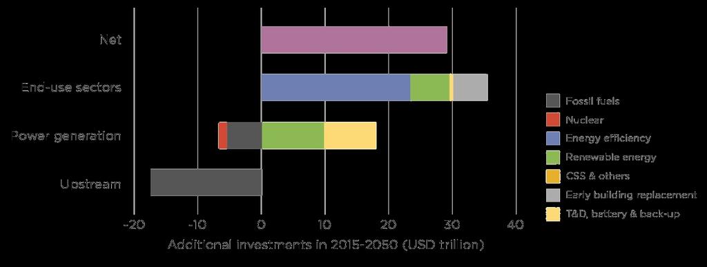 Additional investment needs Until 2050 the transition requires investing an additional USD 29 trillion (compared to Reference Case) o Less than 1% of global GDP per year.