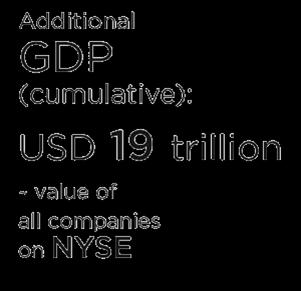 this constitutes almost USD 19 trillion in